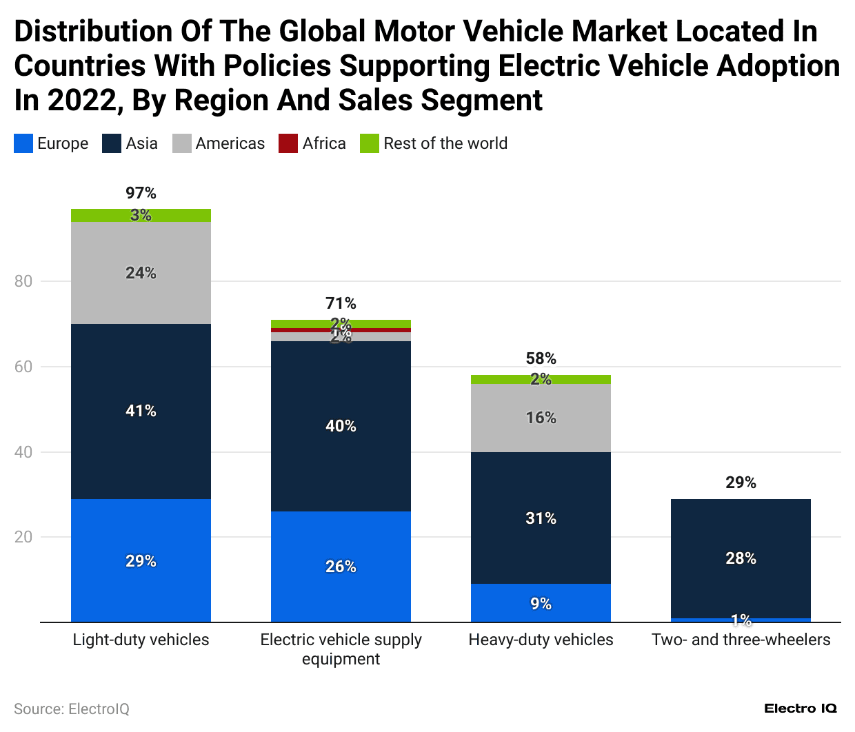 distribution-of-the-global-motor-vehicle-market-located-in-countries-with-policies-supporting-electric-vehicle-adoption-in-2022-by-region-and-sales-segment