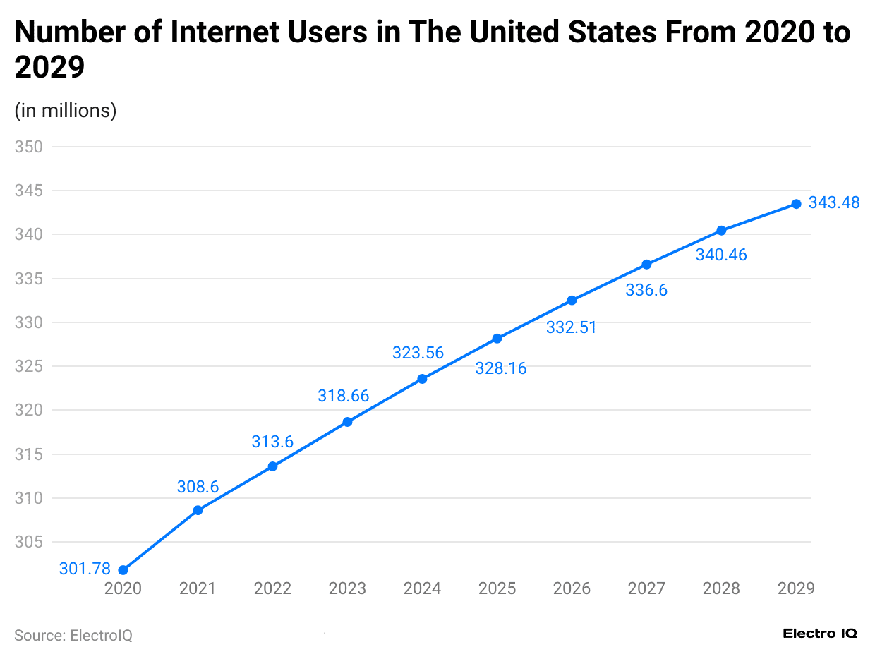 number-of-internet-users-in-the-united-states-from-2020-to-2029