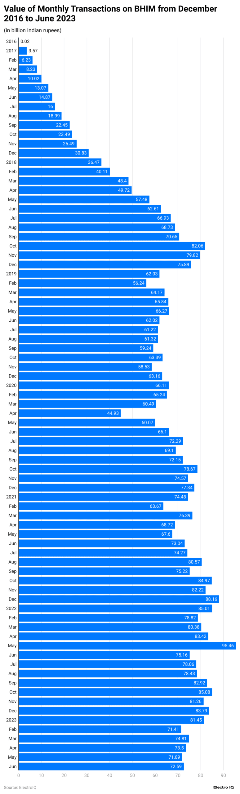 value-of-monthly-transactions-on-bhim-from-december-2016-to-june-2023