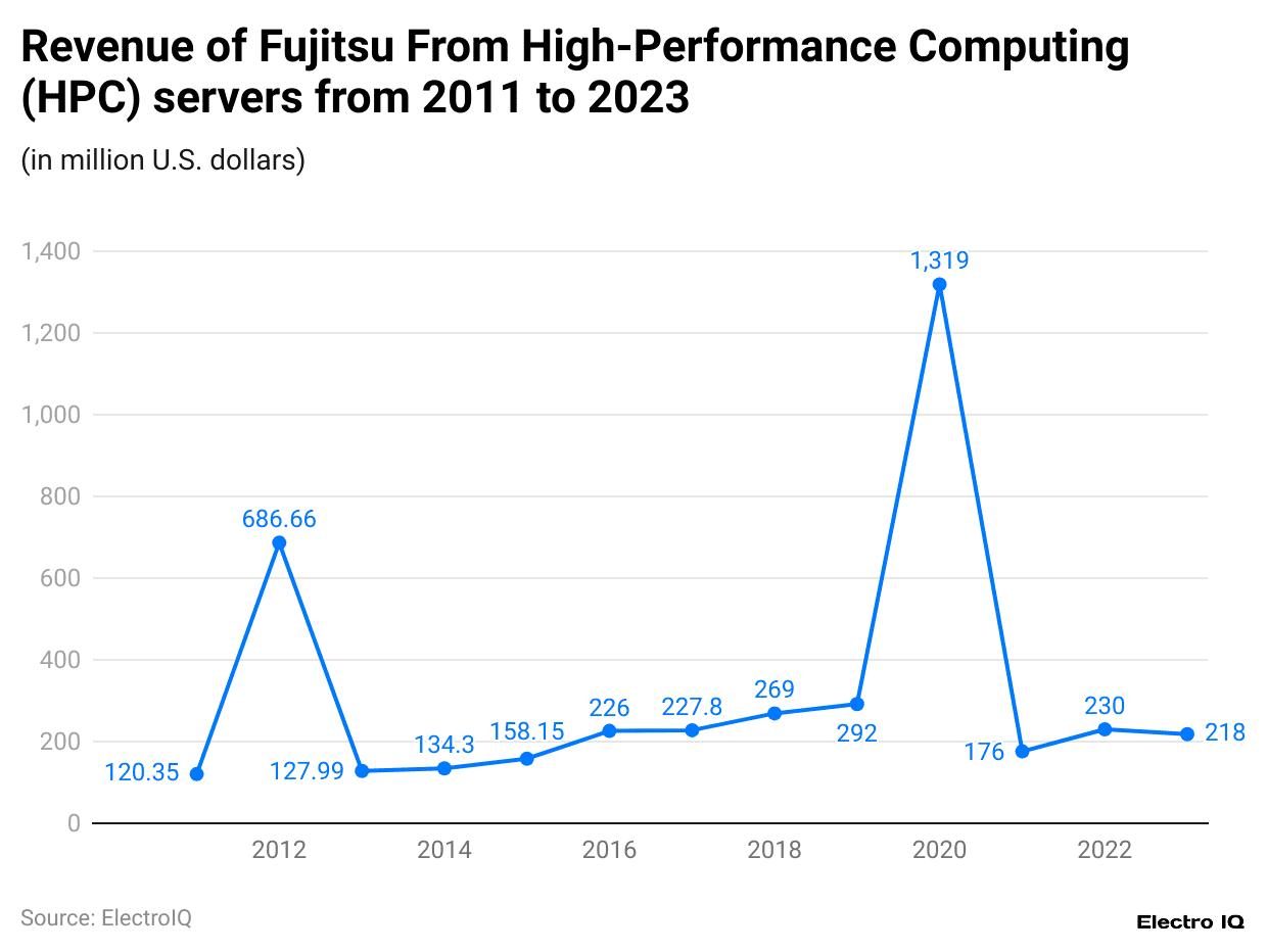 revenue-of-fujitsu-from-high-performance-computing-hpc-servers-from-2011-to-2023