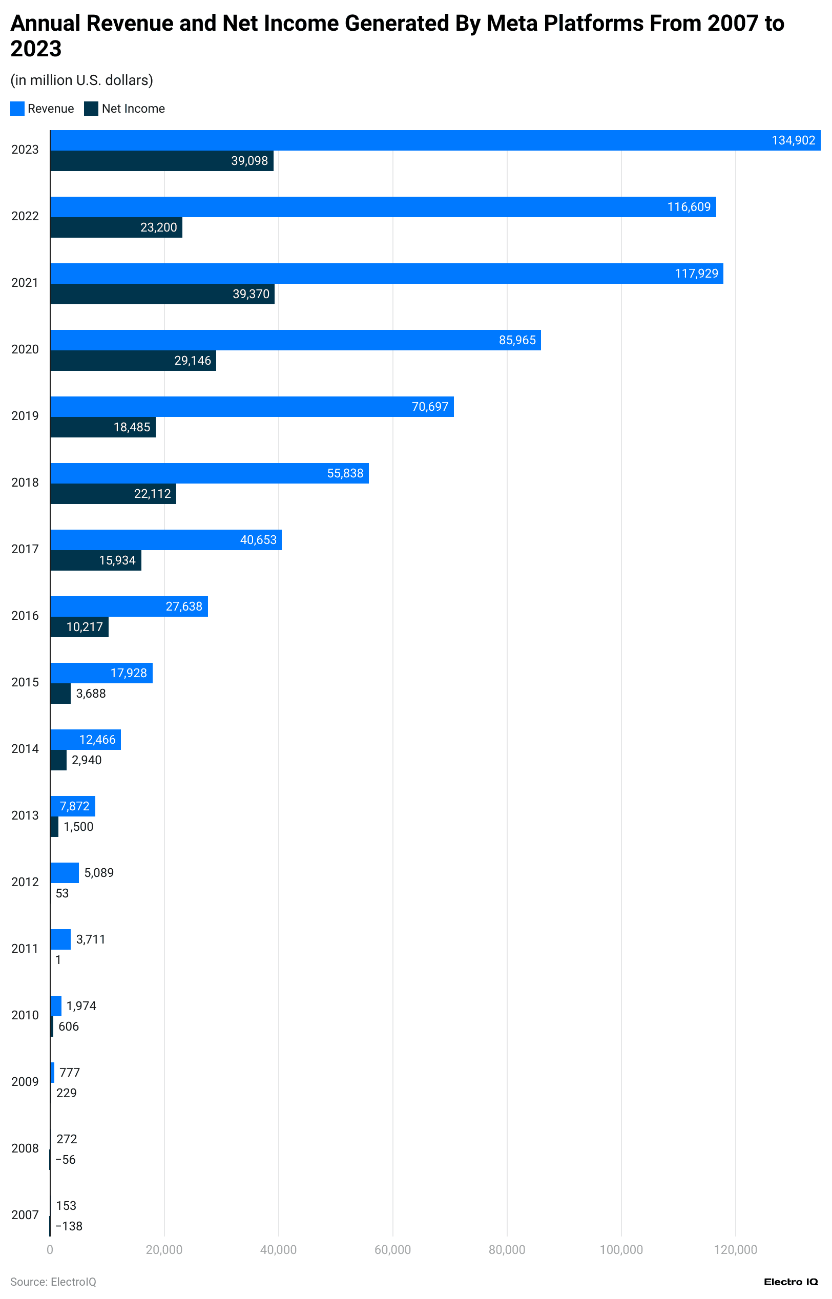 annual-revenue-and-net-income-generated-by-meta-platforms-from-2007-to-2023