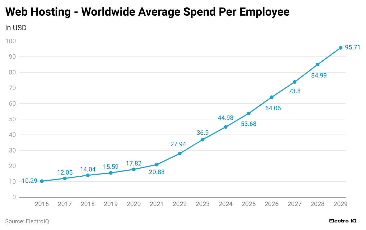 web-hosting-worldwide-average-spend-per-employee