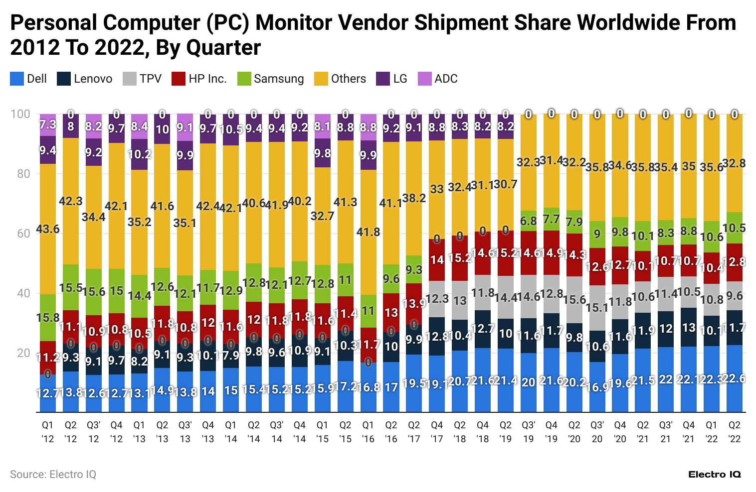 personal-computer-pc-monitor-vendor-shipment-share-worldwide-from-2012-to-2022-by-quarter