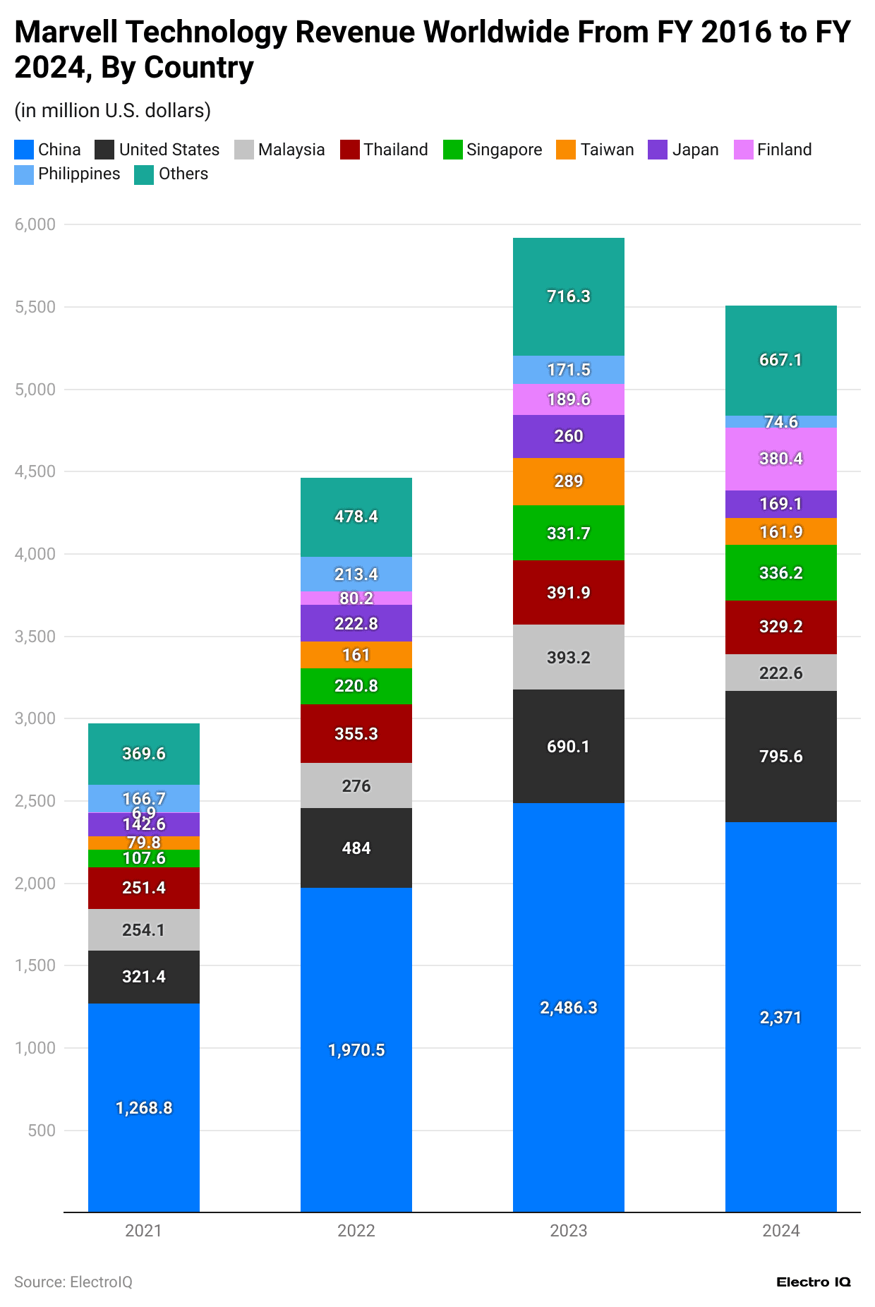 marvell-technology-revenue-worldwide-from-fy-2016-to-fy-2024-by-country