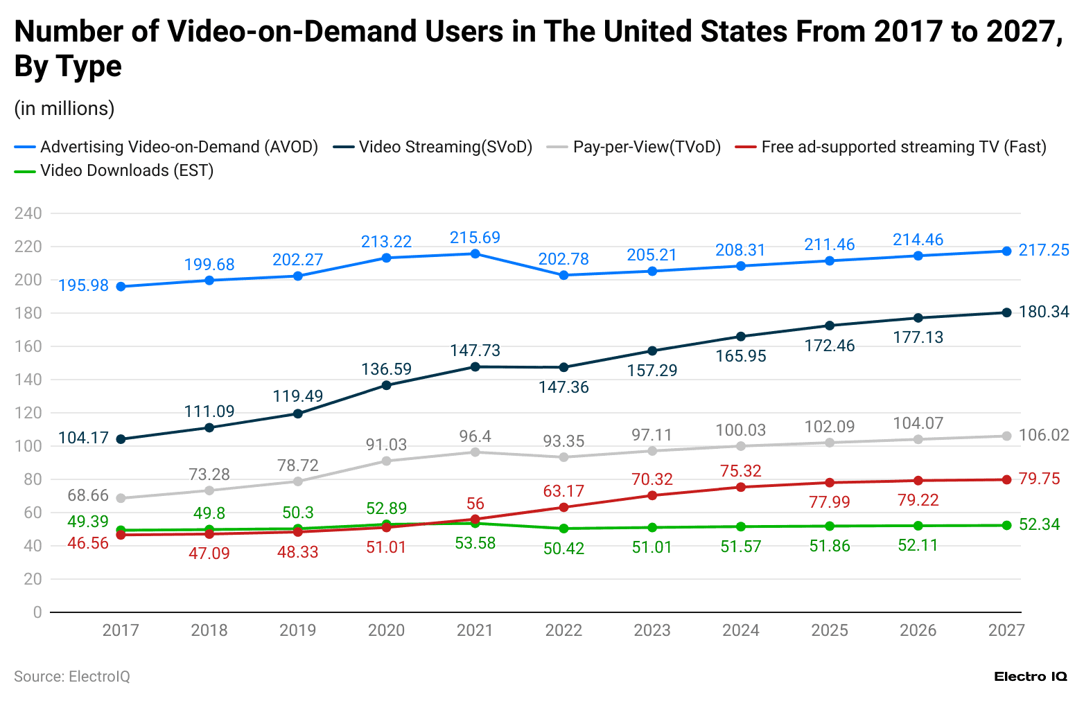 number-of-video-on-demand-users-in-the-united-states-from-2017-to-2027-by-type