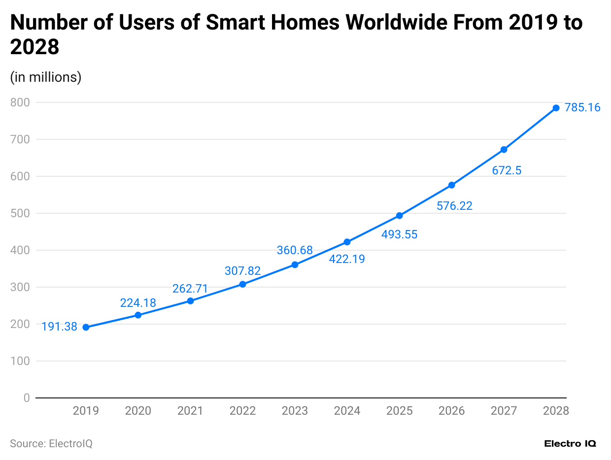 number-of-users-of-smart-homes-worldwide-from-2019-to-2028