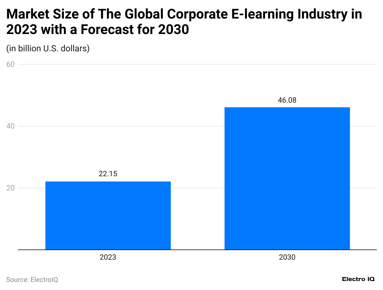 market-size-of-the-global-corporate-e-learning-industry-in-2023-with-a-forecast-for-2030