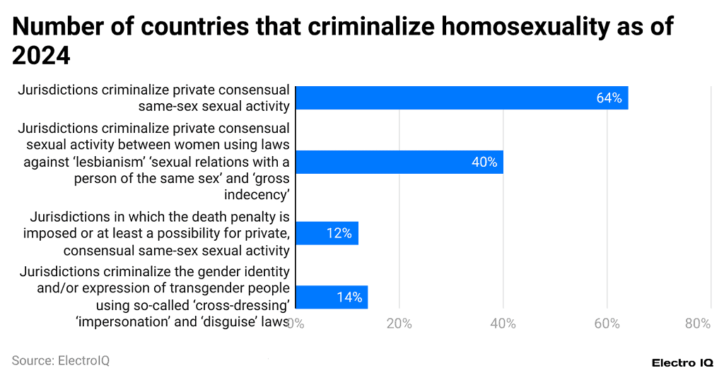 LGBT Statistics By Country, Sexuality and Facts [2025*]