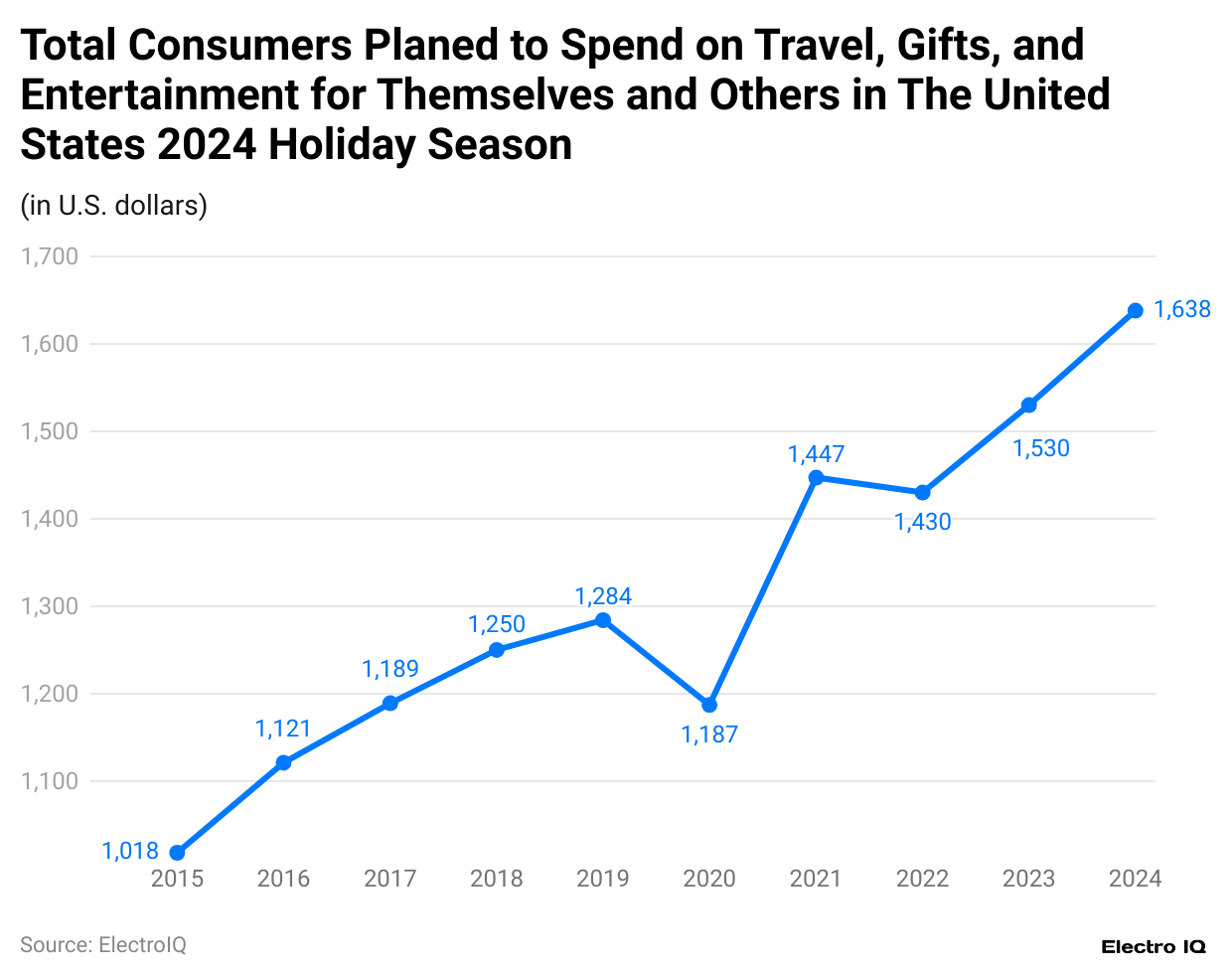 total-consumers-planed-to-spend-on-travel-gifts-and-entertainment-for-themselves-and-others-in-the-united-states-2024-holiday-season