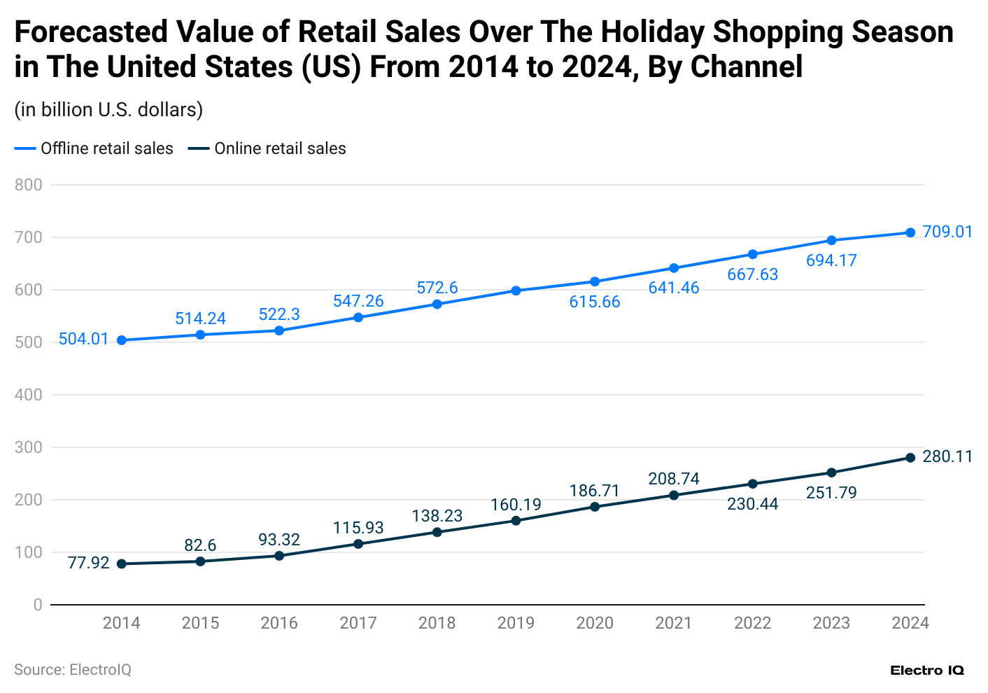 forecasted-value-of-retail-sales-over-the-holiday-shopping-season-in-the-united-states-us-from-2014-to-2024-by-channel