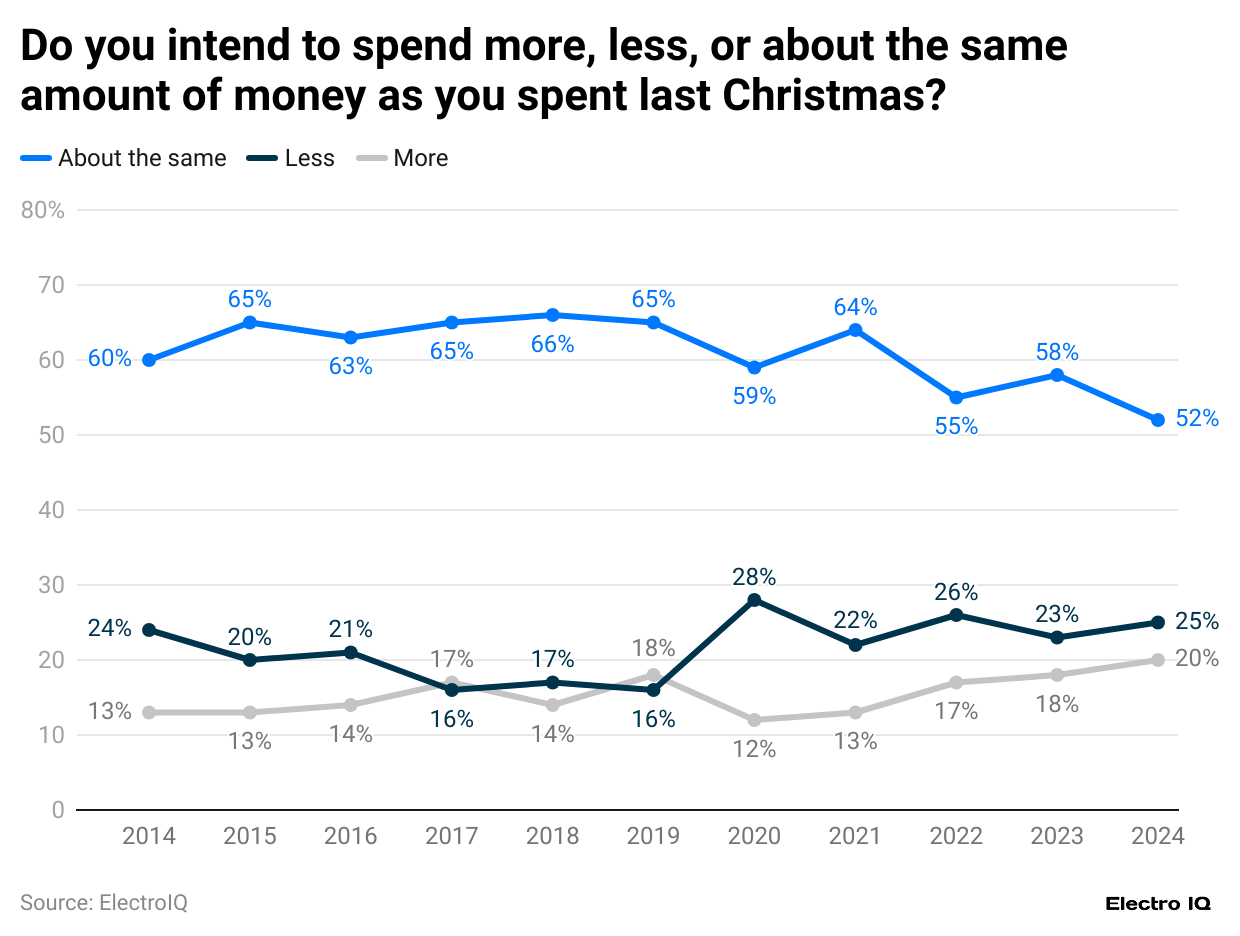 do-you-intend-to-spend-more-less-or-about-the-same-amount-of-money-as-you-spent-last-christmas
