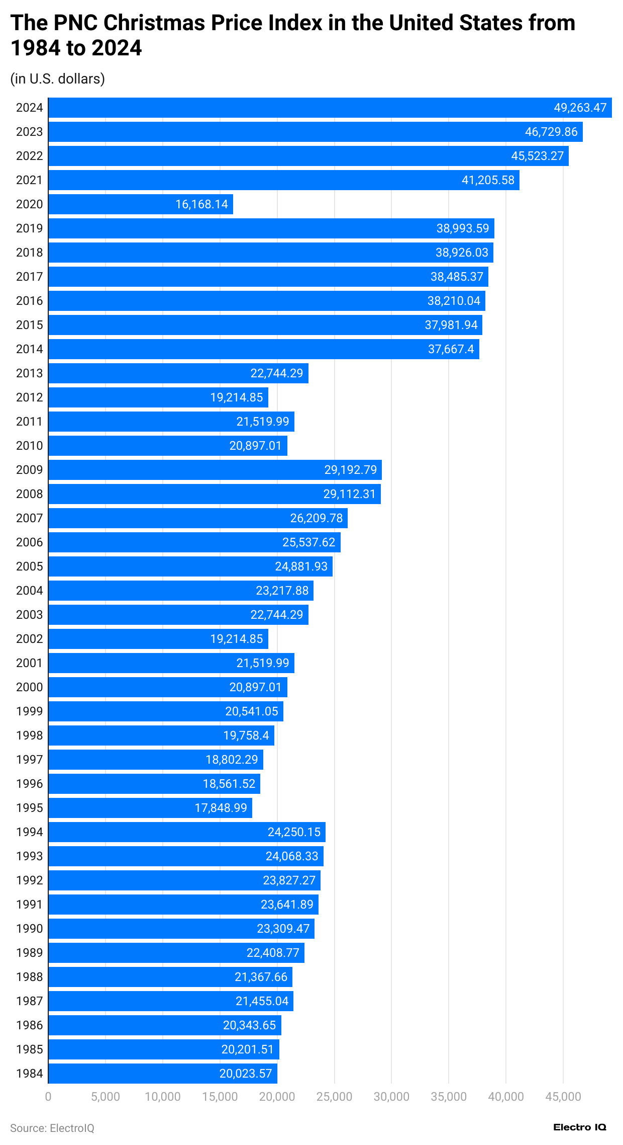 the-pnc-christmas-price-index-in-the-united-states-from-1984-to-2024