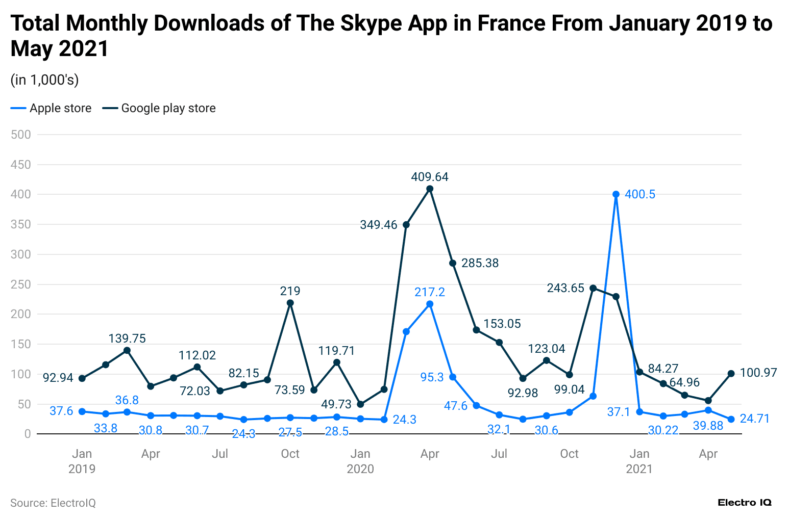 total-monthly-downloads-of-the-skype-app-in-france-from-january-2019-to-may-2021