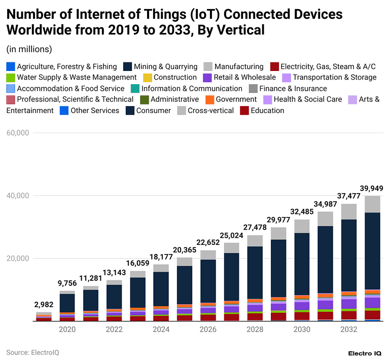 IoT Statistics By Market Size, Users, Devices and Facts