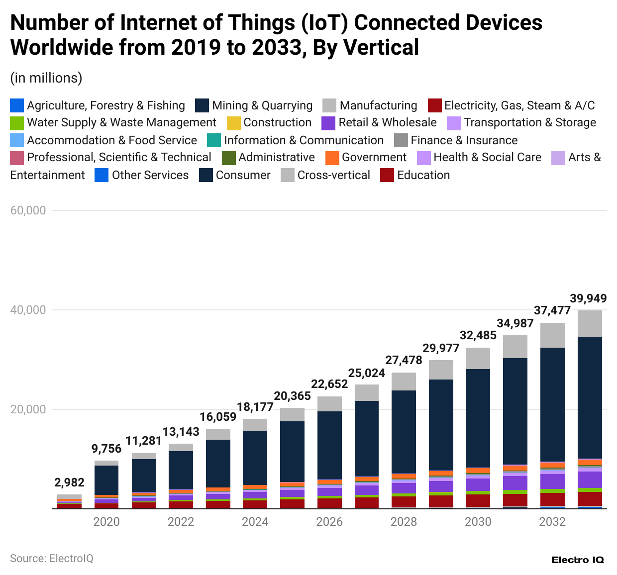 number-of-internet-of-things-iot-connected-devices-worldwide-from-2019-to-2033-by-vertical.