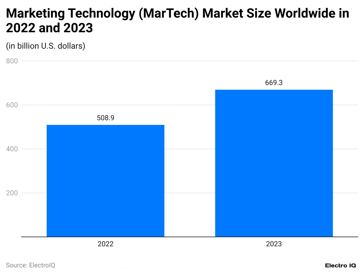 Marketing Automation Statistics By Revenue And Facts