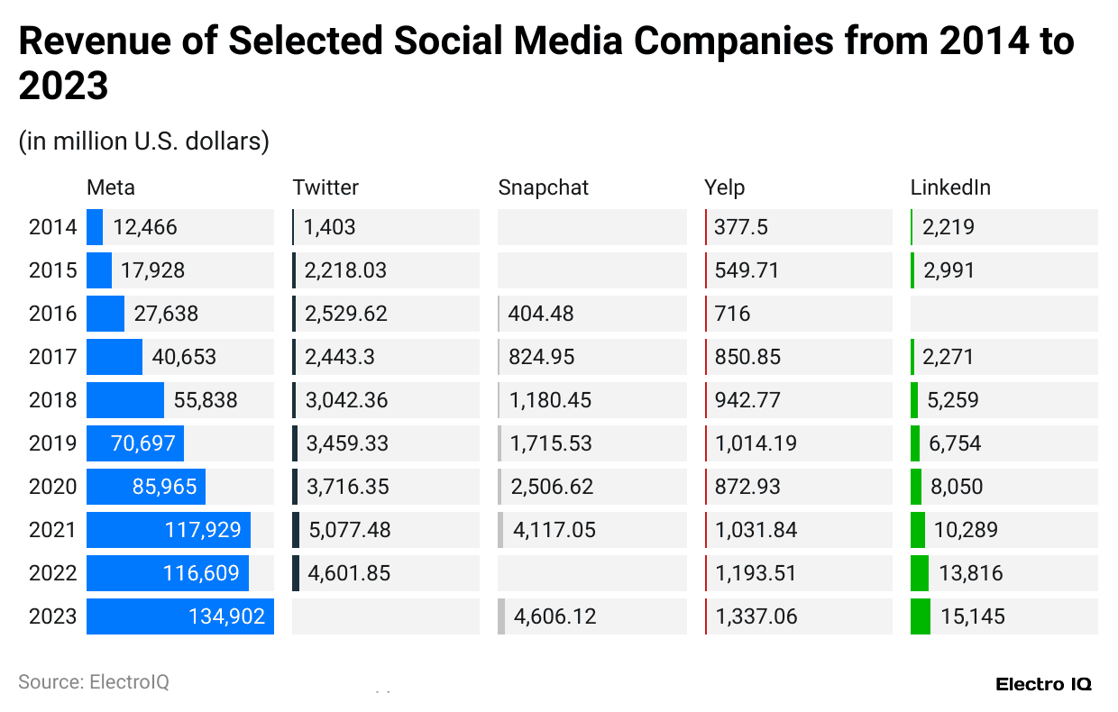 revenue-of-selected-social-media-companies-from-2014-to-2023