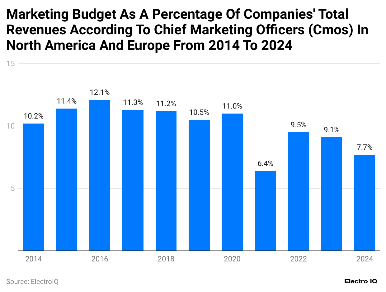 marketing-budget-as-a-percentage-of-companies-total-revenues-according-to-chief-marketing-officers-cmos-in-north-america-and-europe-from-2014-to-2024