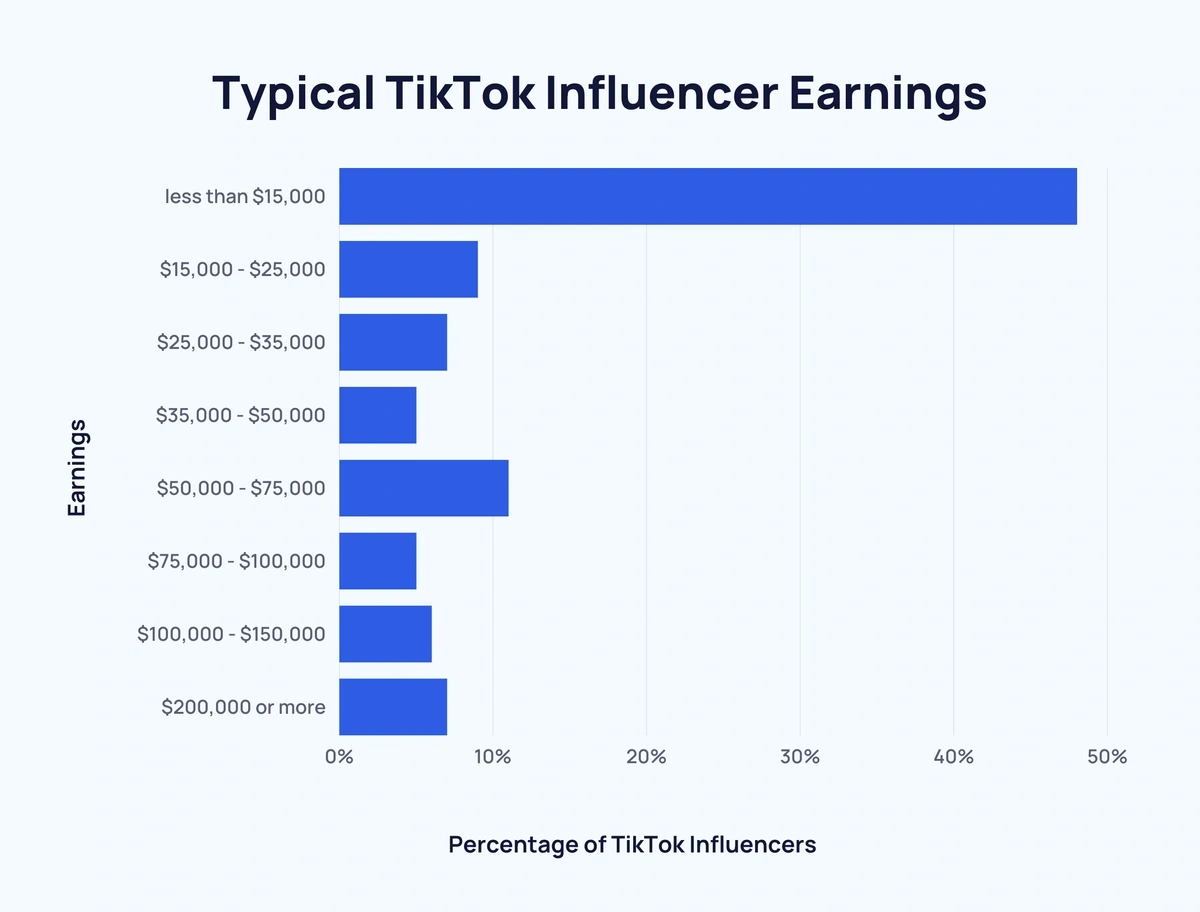 TikTok Content Creator Statistics By Earnings and Facts