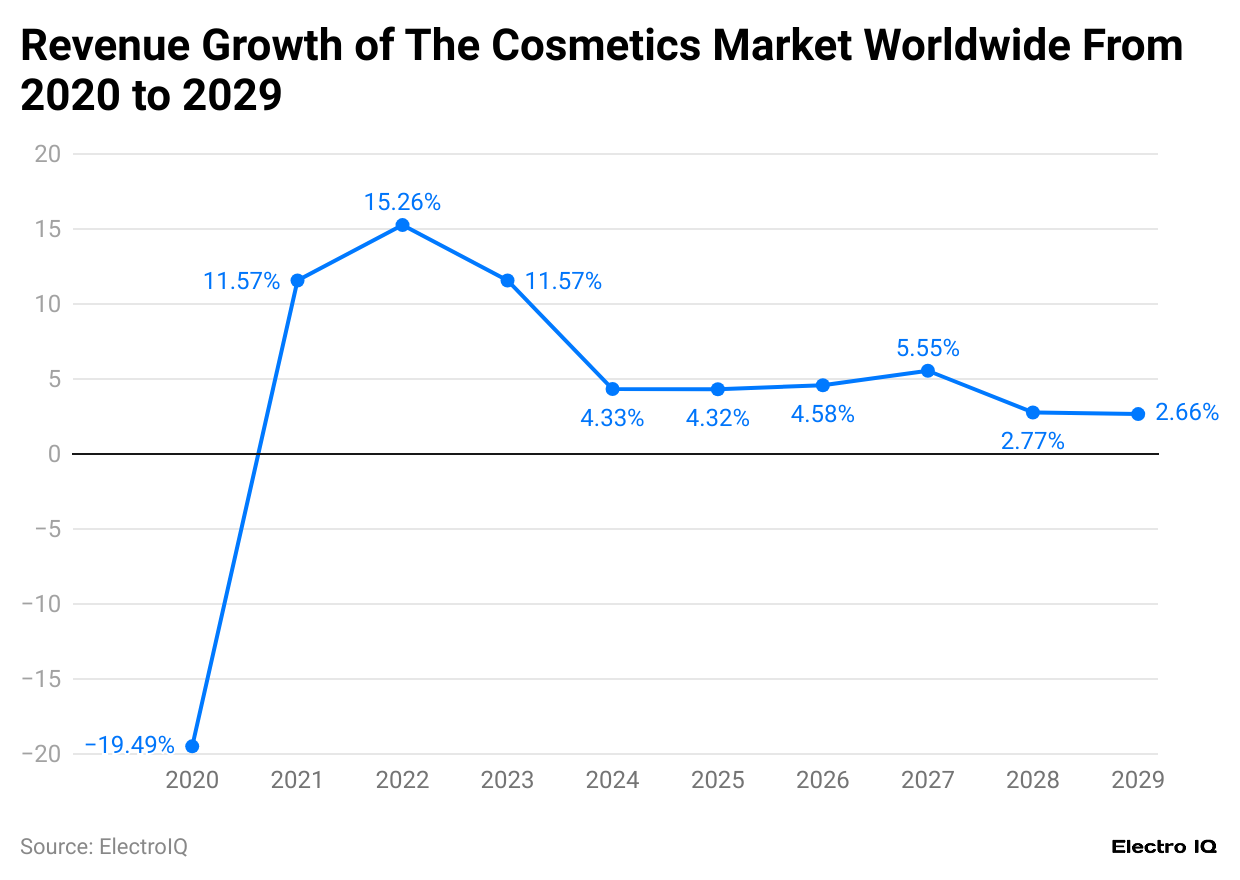 revenue-growth-of-the-cosmetics-market-worldwide-from-2020-to-2029