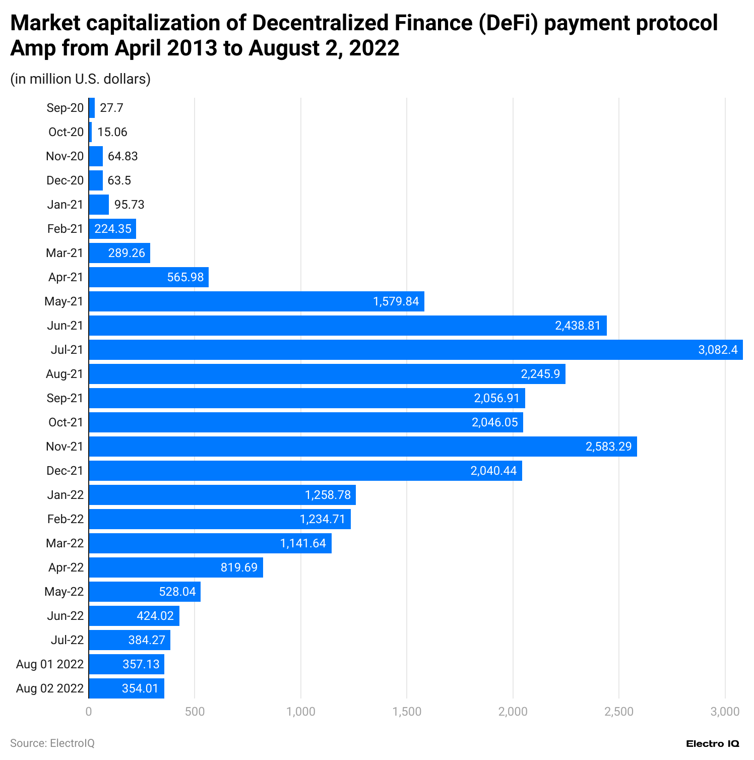market-capitalization-of-decentralized-finance-defi-payment-protocol-amp-from-april-2013-to-august-2-2022