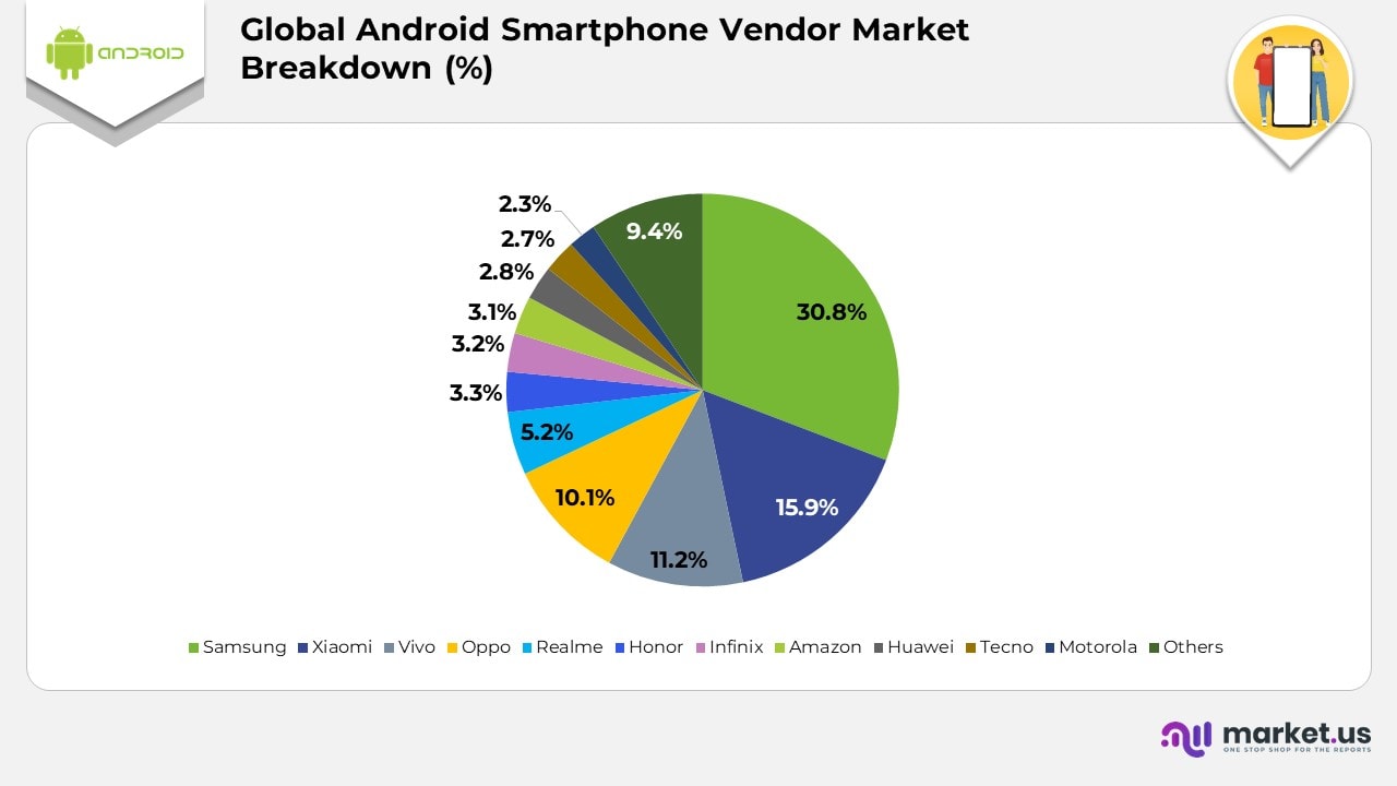 Android Smartphone Vendor