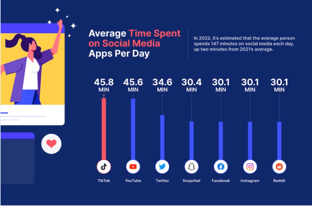 Average Time Spent on Social Media Apps Per Day