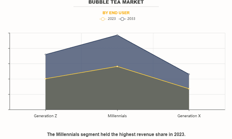 Bubble Tea Popularity Statistics and Facts (2025)