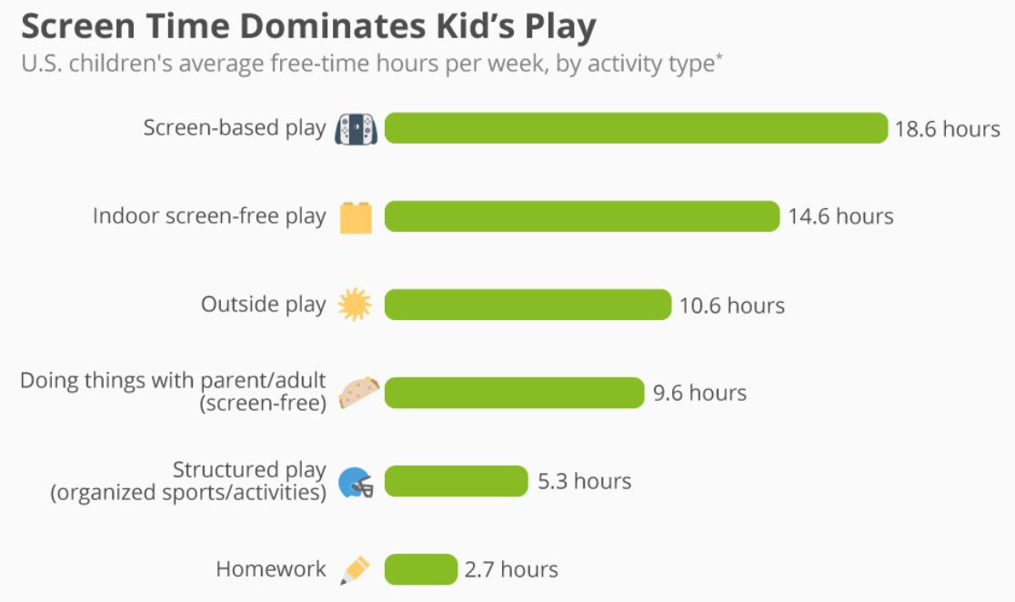 Children’s Average Screen Time Per Week By Activity Type