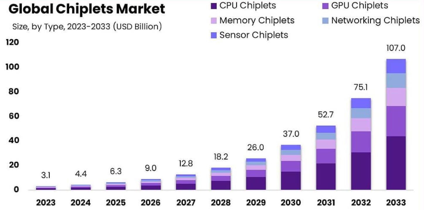 Chiplets Market Size By Type
