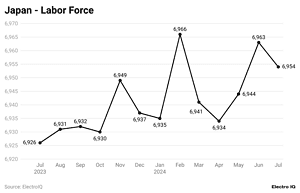 Japan’s Workforce Statistics and Facts (2025)