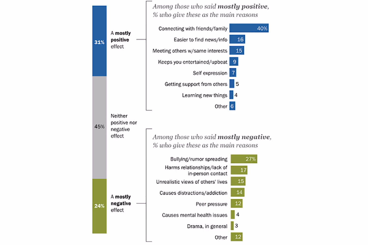 Effects on Children and Young Adults
