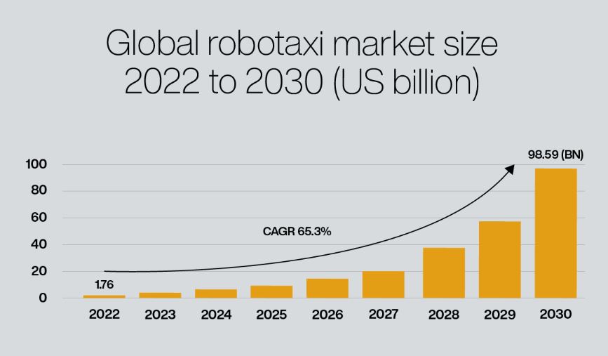 Global Robotaxi Market Size