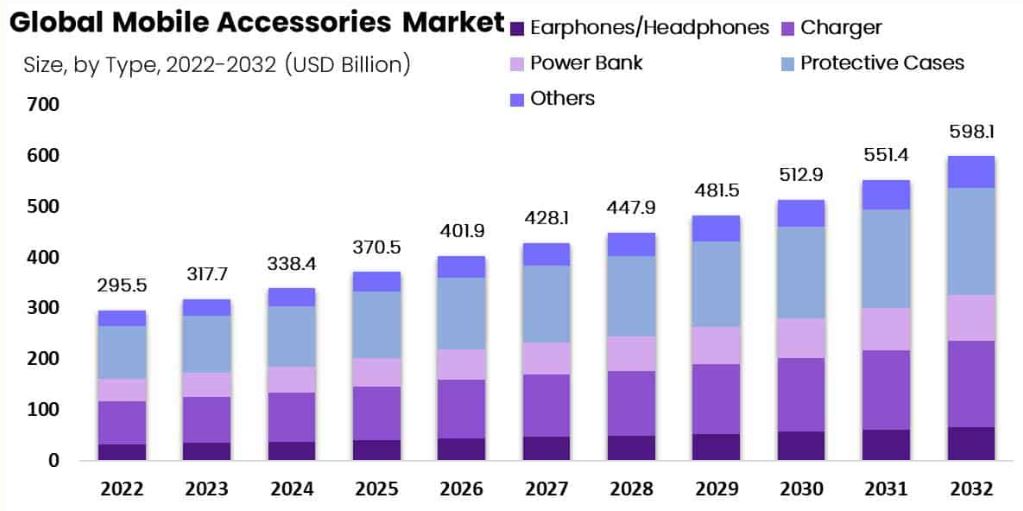 Mobile Accessories Market Size by Type