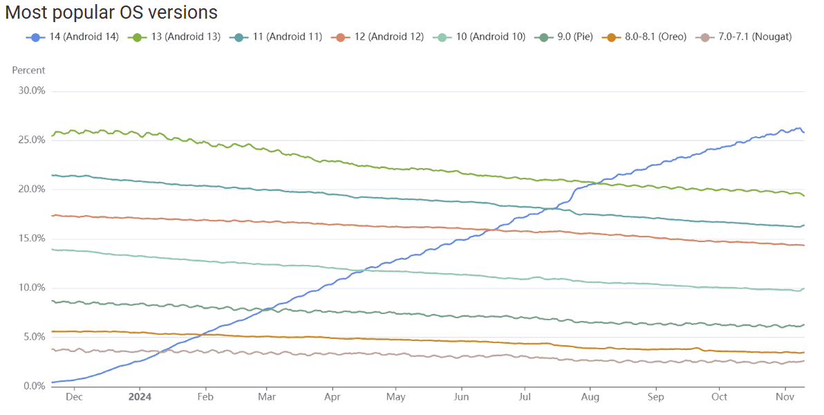 Most popular OS versions