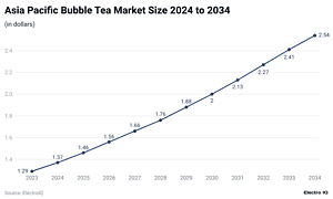 Bubble Tea Popularity Statistics and Facts (2025)