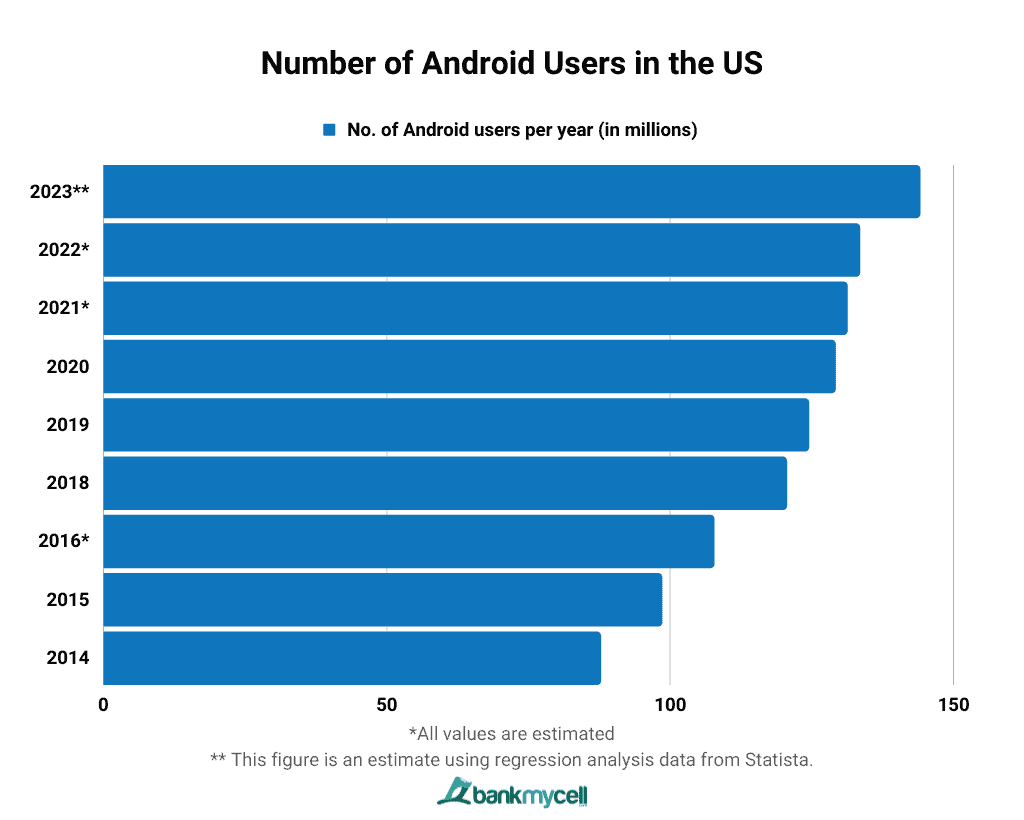 Number of android users in the US