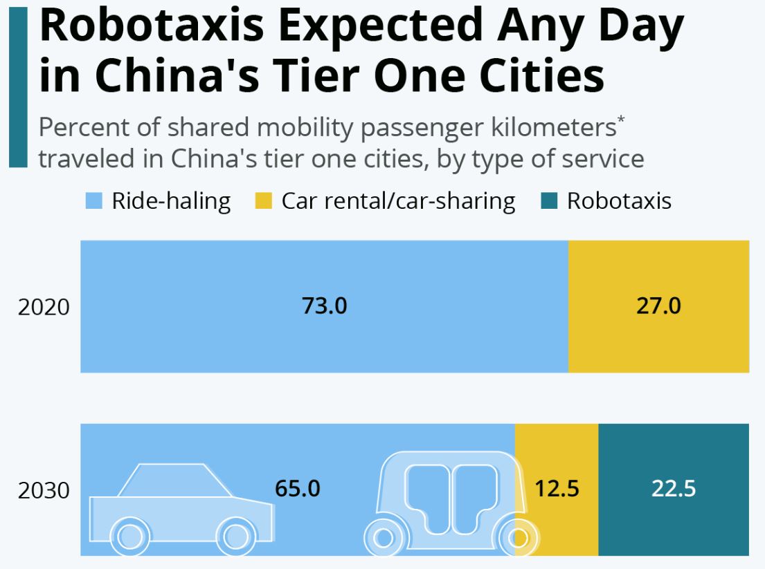 Percentage Of Robotaxi Shared Mobility Passengers In China