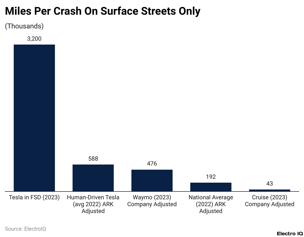 Miles Per Crash On Surface Streets Only