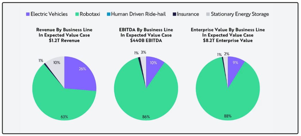 Robotaxi Finacial Statistics