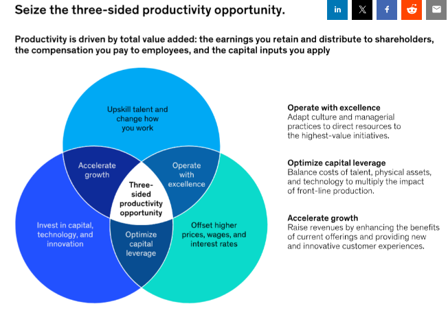 Productiveness Within the Office Statistics and Information (2025)