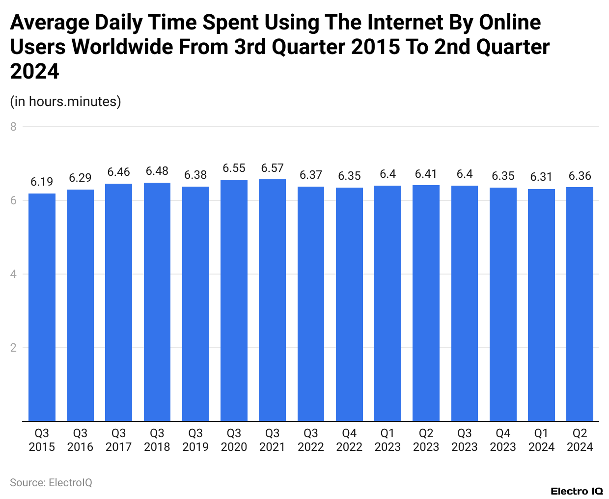 Average Daily Time Spent Using The Internet By Online Users Worldwide From 3rd Quarter 2015 To 2nd Quarter 2024