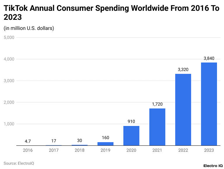Average Time Spent On TikTok Statistics (2025)