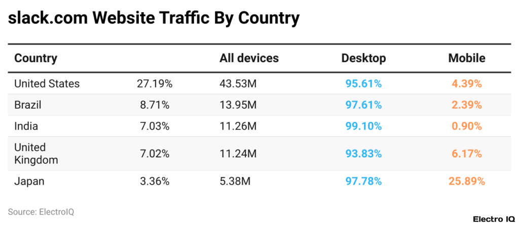 Slack Statistics 2025 By Revenue, Usage And Demographic