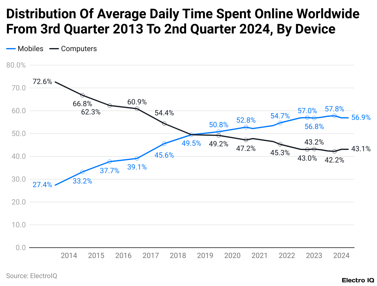 Distribution Of Average Daily Time Spent Online Worldwide From 3rd Quarter 2013 To 2nd Quarter 2024, By Device