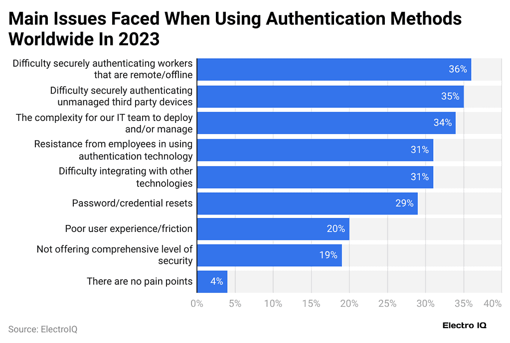 Zero Trust Security Statistics 2025 By Adoption And Issues Faced