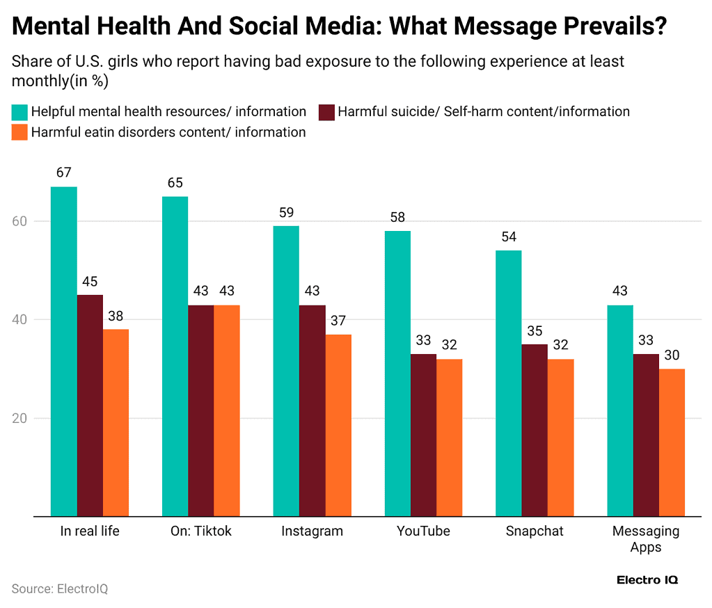 Social Media Mental Health Statistics By Age And Facts 2025 Social Media Mental Health Statistics By Age And Facts 2025
