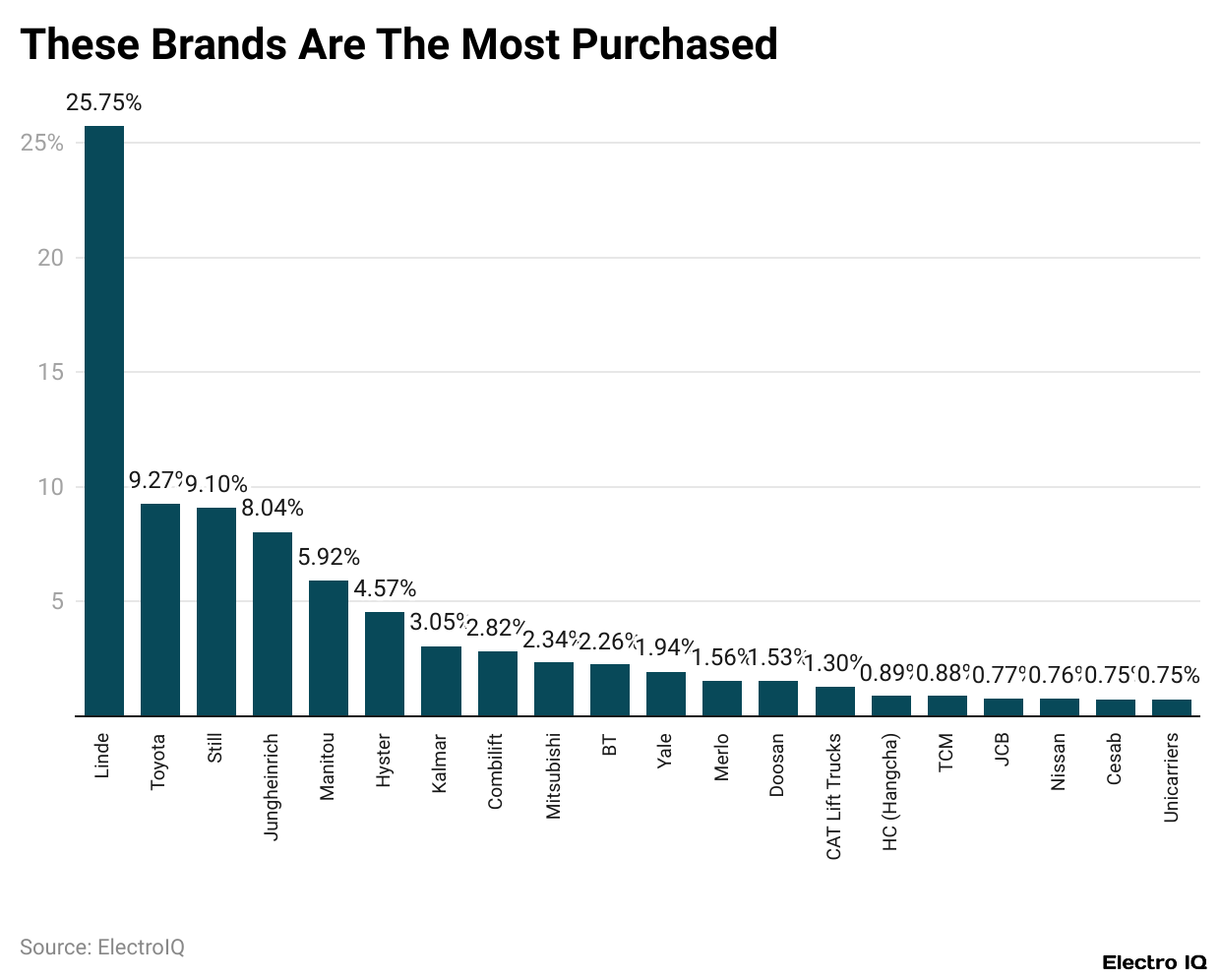 These Brands Are The Most Purchased