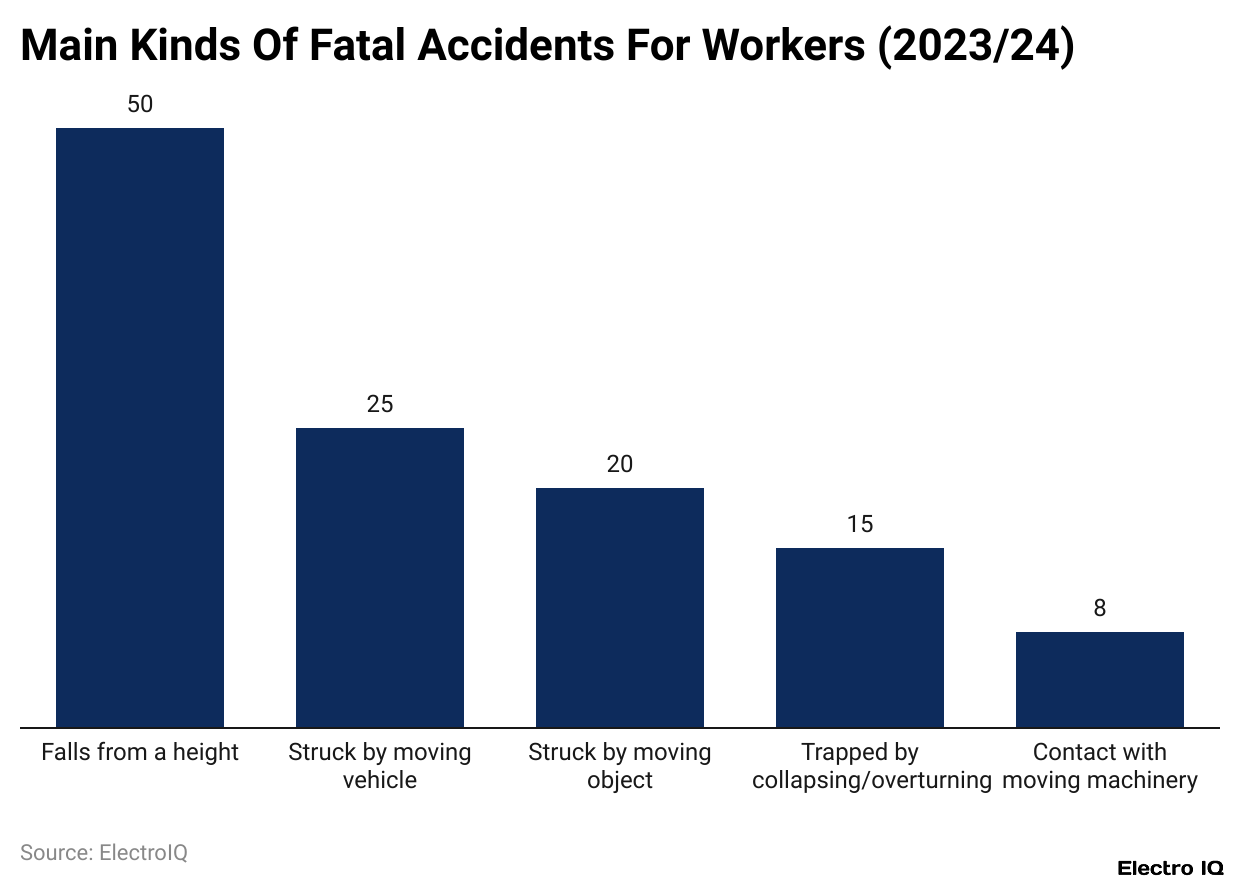 Main Kinds Of Fatal Accidents For Workers (2023/24)