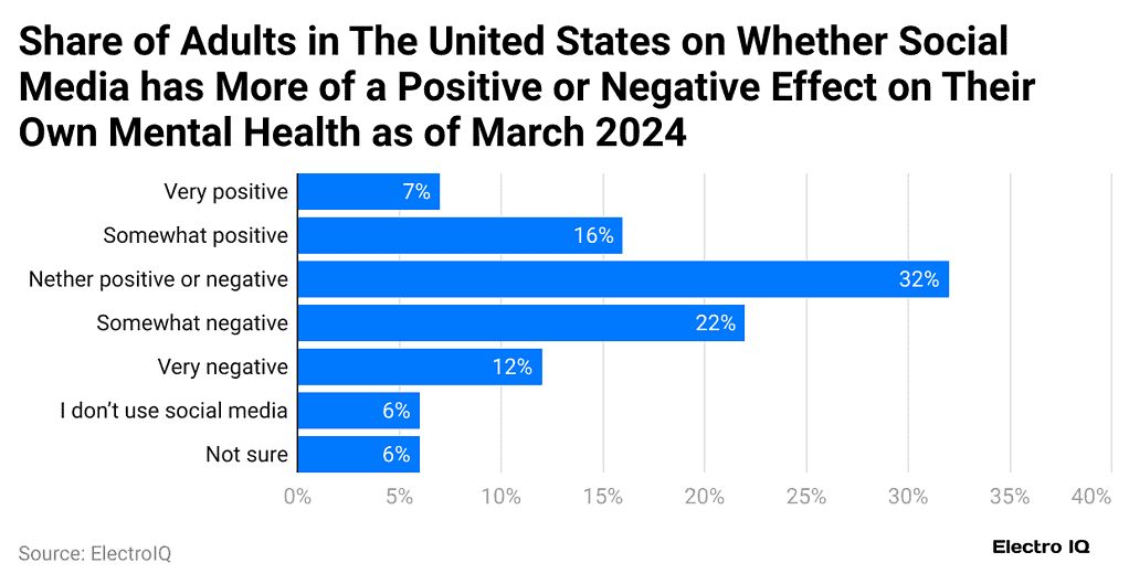 Social Media Mental Health Statistics By Age and Facts (2025)